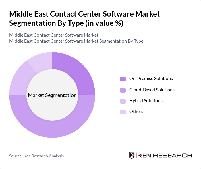 Middle East Contact Center Software Market segmentation by Type.