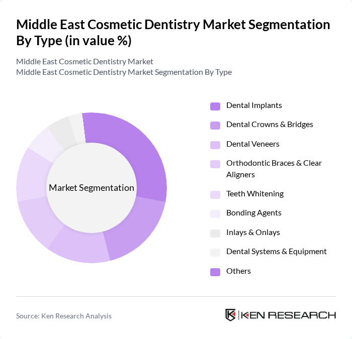 Middle East Cosmetic Dentistry Market segmentation by Type.