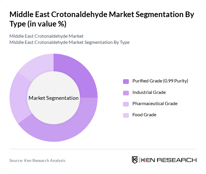 Middle East Crotonaldehyde Market segmentation by Type. Middle East Crotonaldehyde Market segmentation by Type.