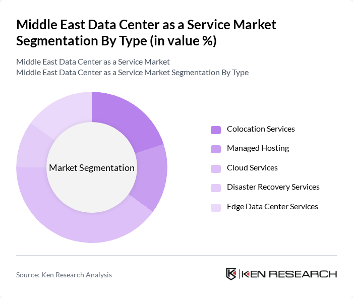 Middle East Data Center as a Service Market segmentation by Type.