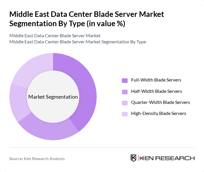 Middle East Data Center Blade Server Market segmentation by Type.