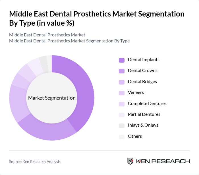 Middle East Dental Prosthetics Market segmentation by Type.