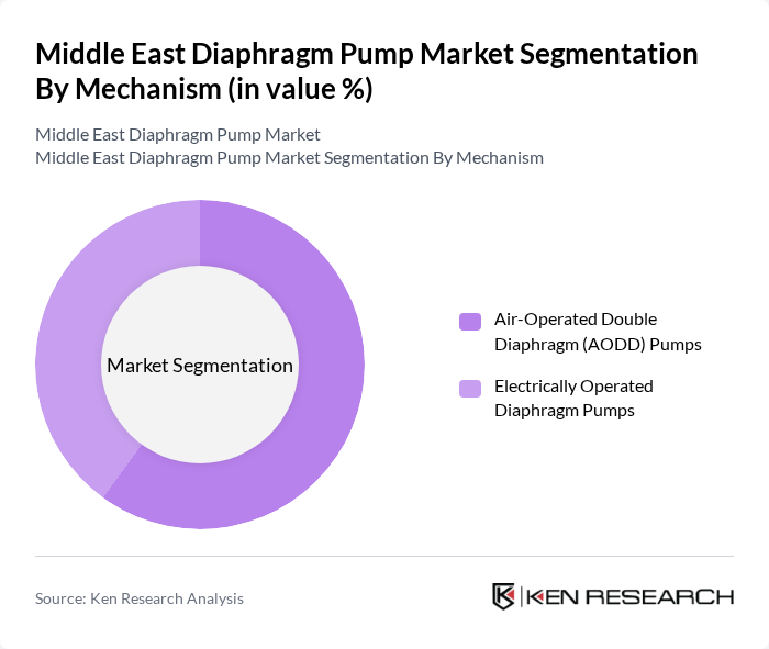 Middle East Diaphragm Pump Market segmentation by Mechanism. Middle East Diaphragm Pump Market segmentation by Mechanism.