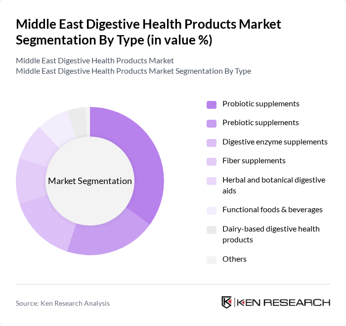 Middle East Digestive Health Products Market segmentation by Type. Middle East Digestive Health Products Market segmentation by Type.