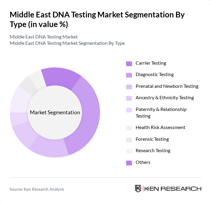 Middle East DNA Testing Market segmentation by Type.