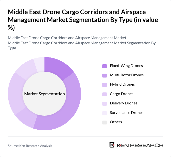 Middle East Drone Cargo Corridors and Airspace Management Market segmentation by Type.