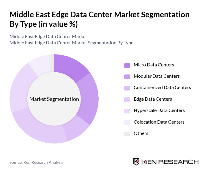 Middle East Edge Data Center Market segmentation by Type.