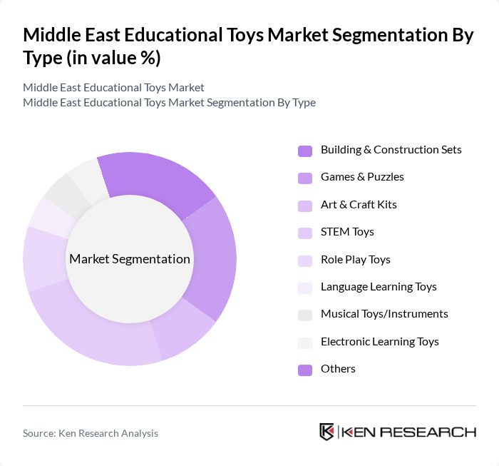 Middle East Educational Toys Market segmentation by Type.