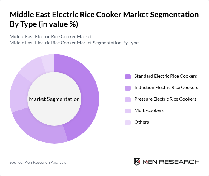Middle East Electric Rice Cooker Market segmentation by Type.