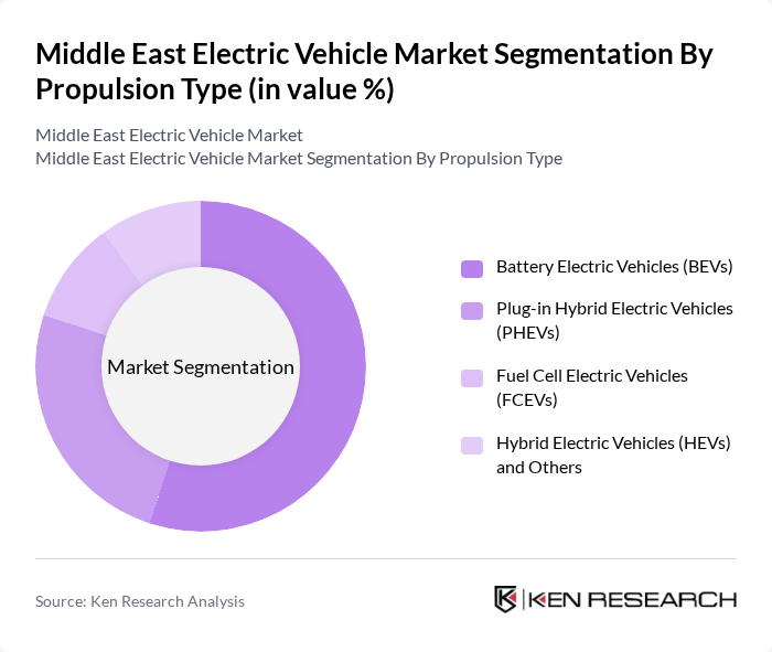 Middle East Electric Vehicle Market segmentation by Propulsion Type. Middle East Electric Vehicle Market segmentation by Propulsion Type.