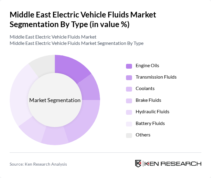 Middle East Electric Vehicle Fluids Market segmentation by Type.