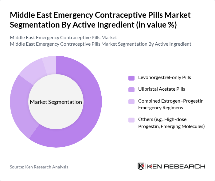 Middle East Emergency Contraceptive Pills Market segmentation by Active Ingredient.