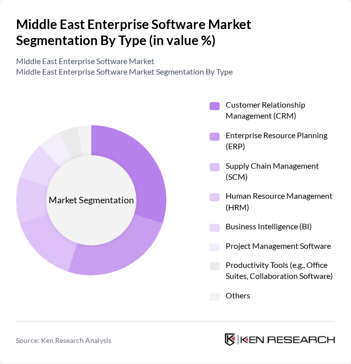 Middle East Enterprise Software Market segmentation by Type.
