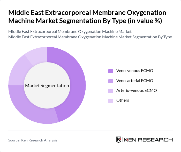 Middle East Extracorporeal Membrane Oxygenation Machine Market segmentation by Type. Middle East Extracorporeal Membrane Oxygenation Machine Market segmentation by Type.