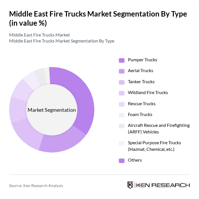 Middle East Fire Trucks Market segmentation by Type.