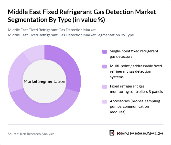Middle East Fixed Refrigerant Gas Detection Market segmentation by Type.