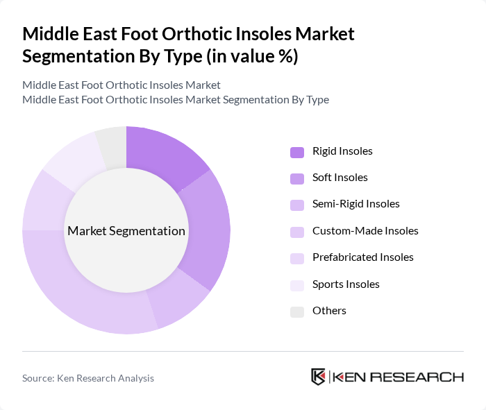 Middle East Foot Orthotic Insoles Market segmentation by Type. Middle East Foot Orthotic Insoles Market segmentation by Type.