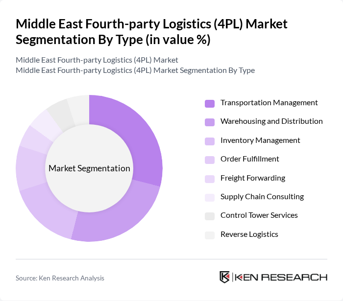 Middle East Fourth-party Logistics (4PL) Market segmentation by Type.