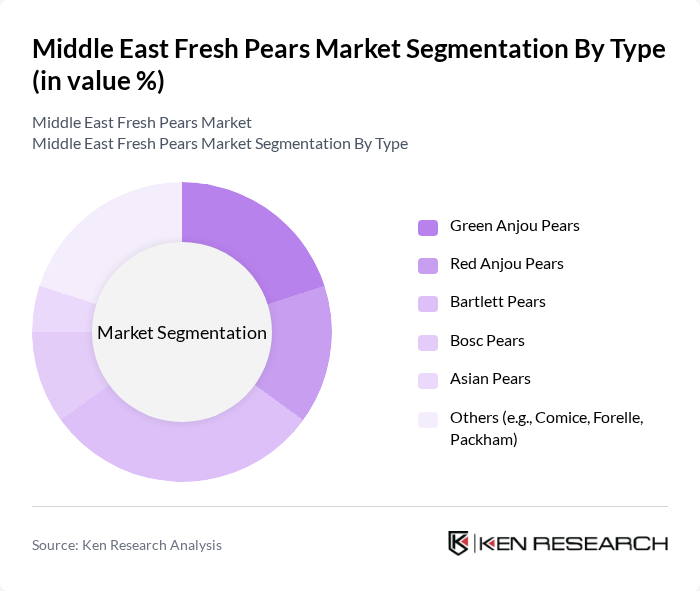 Middle East Fresh Pears Market segmentation by Type. Middle East Fresh Pears Market segmentation by Type.