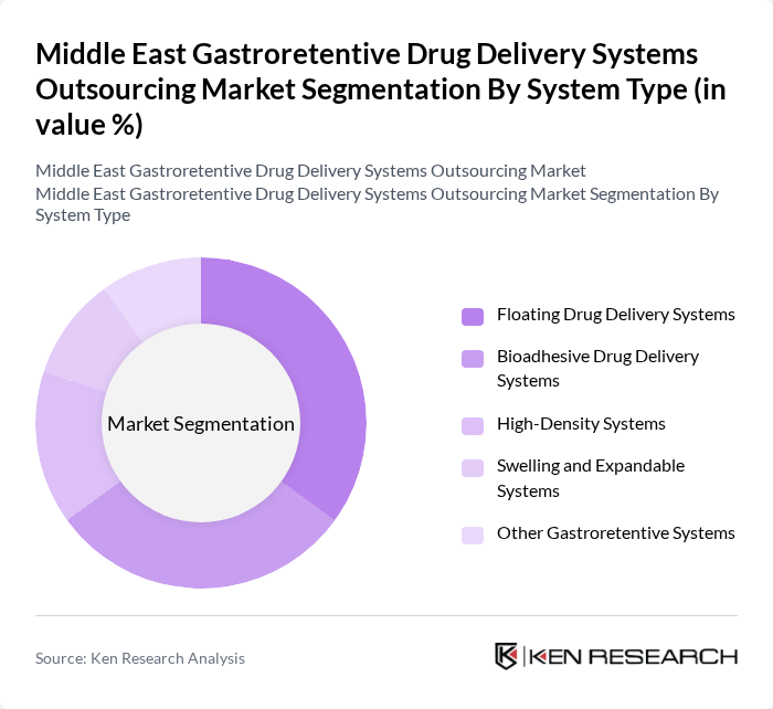 Middle East Gastroretentive Drug Delivery Systems Outsourcing Market segmentation by System Type.