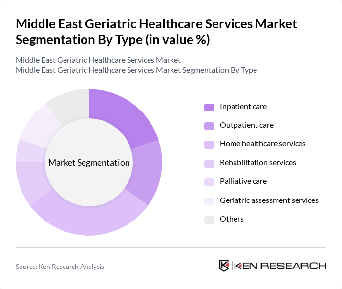 Middle East Geriatric Healthcare Services Market segmentation by Type.