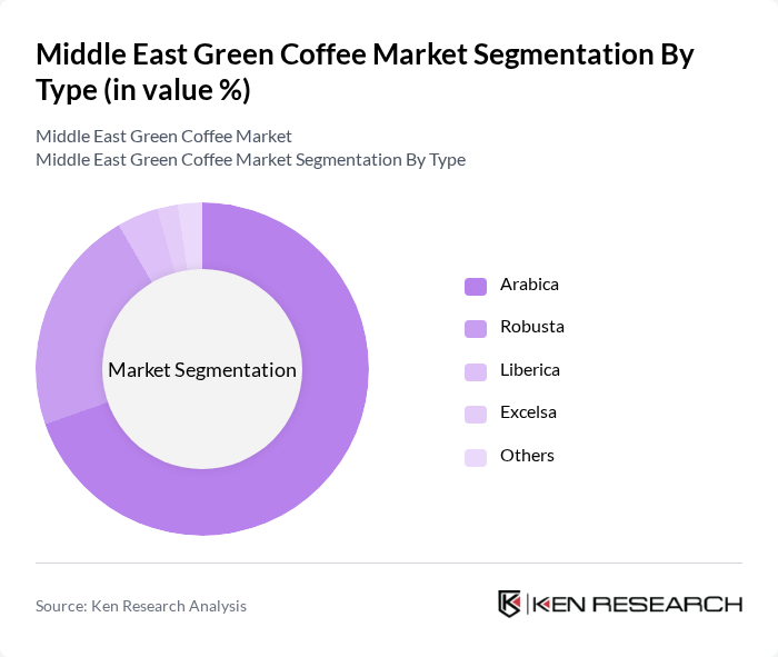 Middle East Green Coffee Market segmentation by Type.