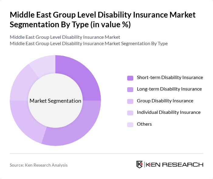 Middle East Group Level Disability Insurance Market segmentation by Type.