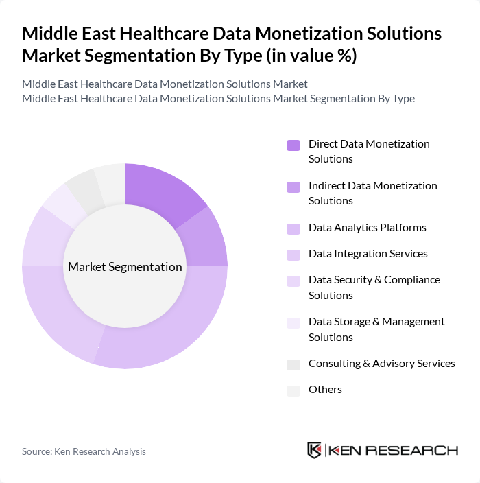 Middle East Healthcare Data Monetization Solutions Market segmentation by Type.