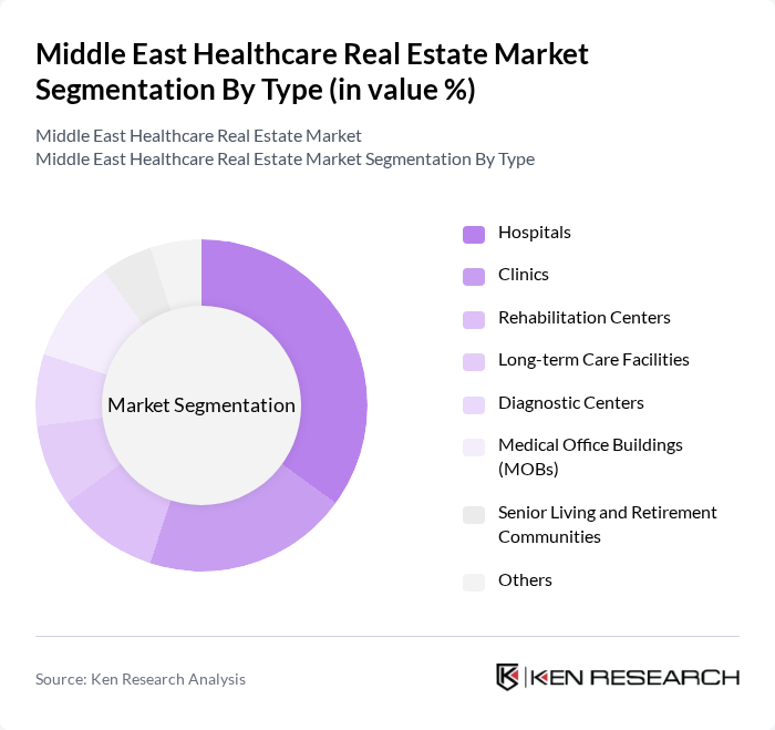 Middle East Healthcare Real Estate Market segmentation by Type. Middle East Healthcare Real Estate Market segmentation by Type.