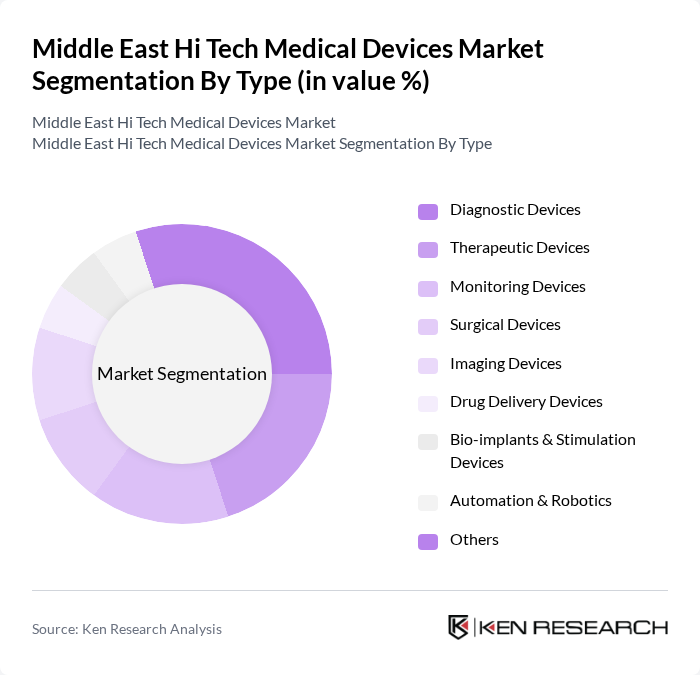 Middle East Hi Tech Medical Devices Market segmentation by Type. Middle East Hi Tech Medical Devices Market segmentation by Type.