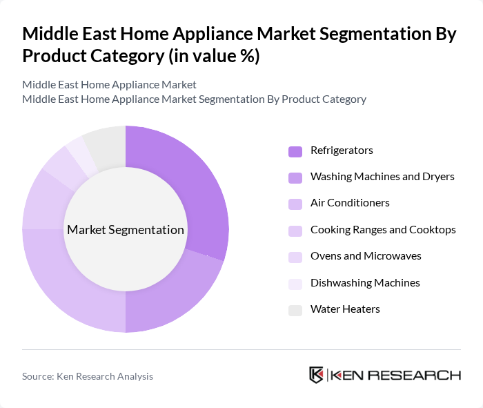 Middle East Home Appliance Market segmentation by Product Category.