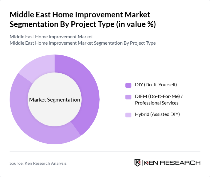 Middle East Home Improvement Market segmentation by Project Type. Middle East Home Improvement Market segmentation by Project Type.
