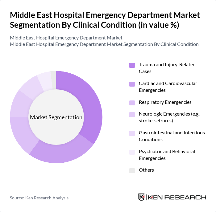 Middle East Hospital Emergency Department Market segmentation by Clinical Condition.