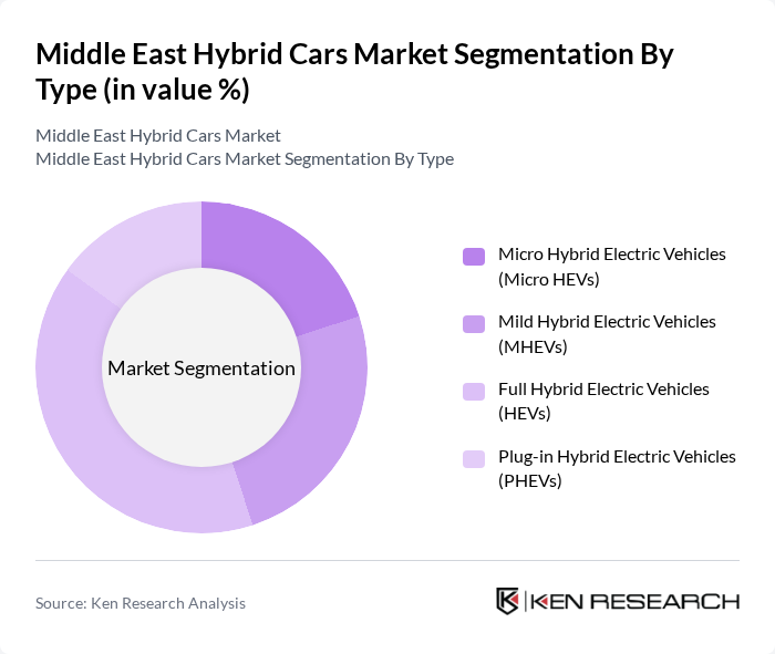 Middle East Hybrid Cars Market segmentation by Type. Middle East Hybrid Cars Market segmentation by Type.