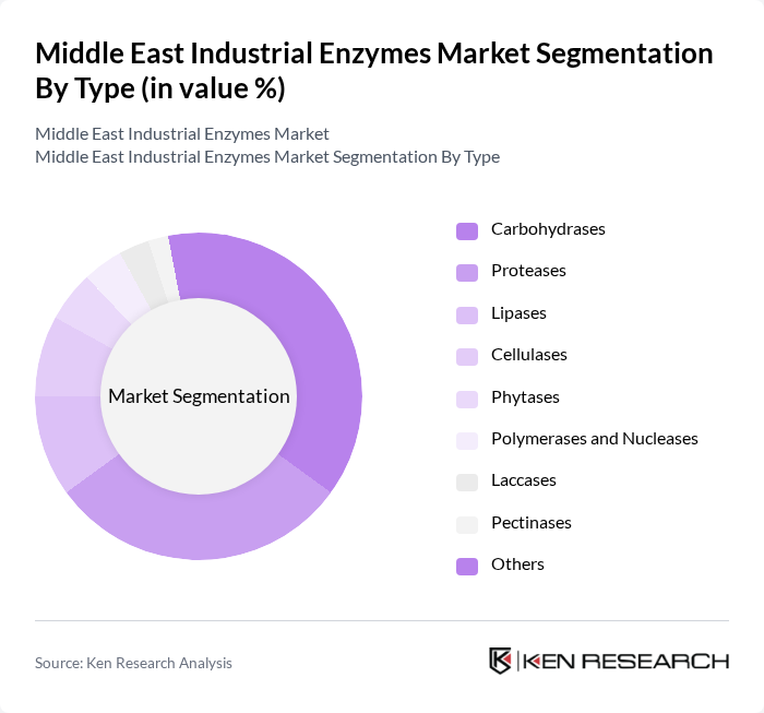 Middle East Industrial Enzymes Market segmentation by Type.