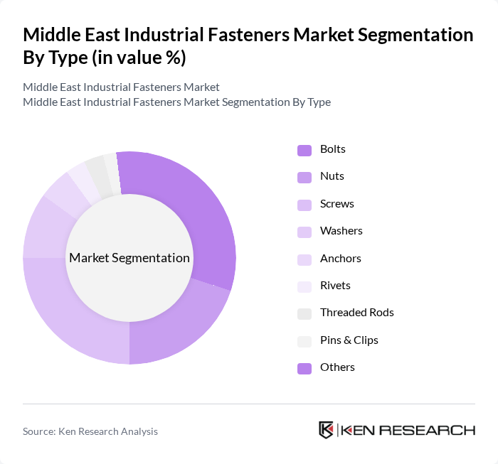 Middle East Industrial Fasteners Market segmentation by Type. Middle East Industrial Fasteners Market segmentation by Type.