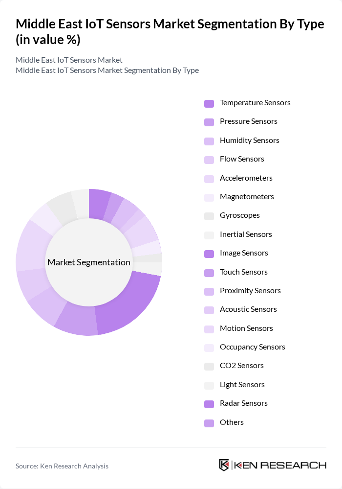 Middle East IoT Sensors Market segmentation by Type.