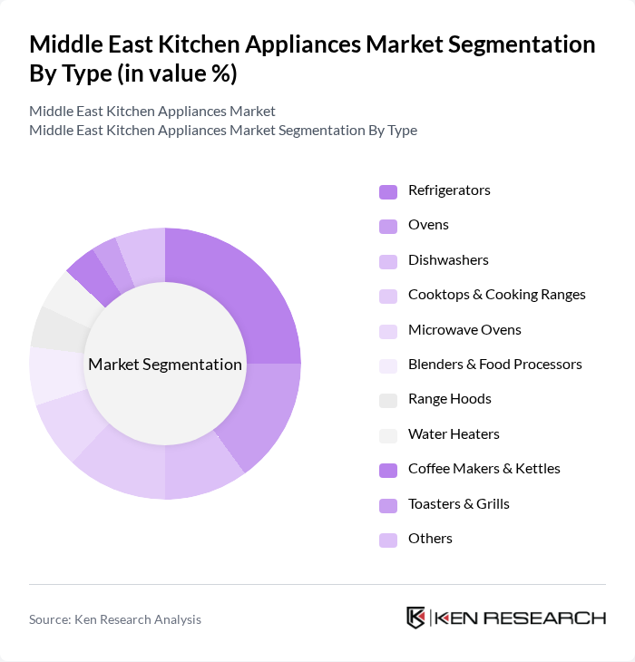 Middle East Kitchen Appliances Market segmentation by Type. Middle East Kitchen Appliances Market segmentation by Type.