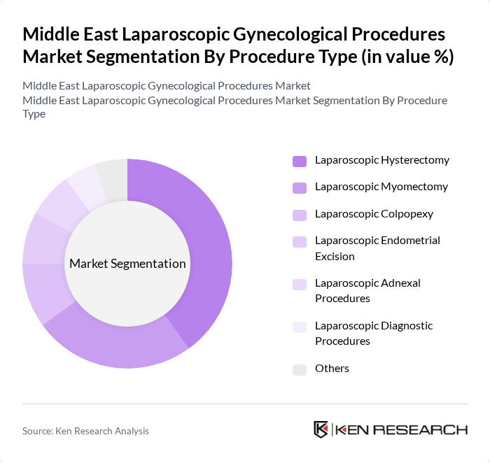 Middle East Laparoscopic Gynecological Procedures Market segmentation by Procedure Type. Middle East Laparoscopic Gynecological Procedures Market segmentation by Procedure Type.