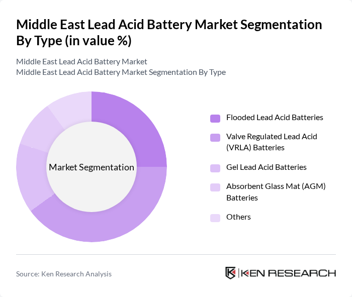 Middle East Lead Acid Battery Market segmentation by Type.