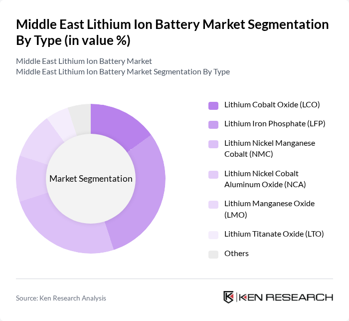 Middle East Lithium Ion Battery Market segmentation by Type. Middle East Lithium Ion Battery Market segmentation by Type.