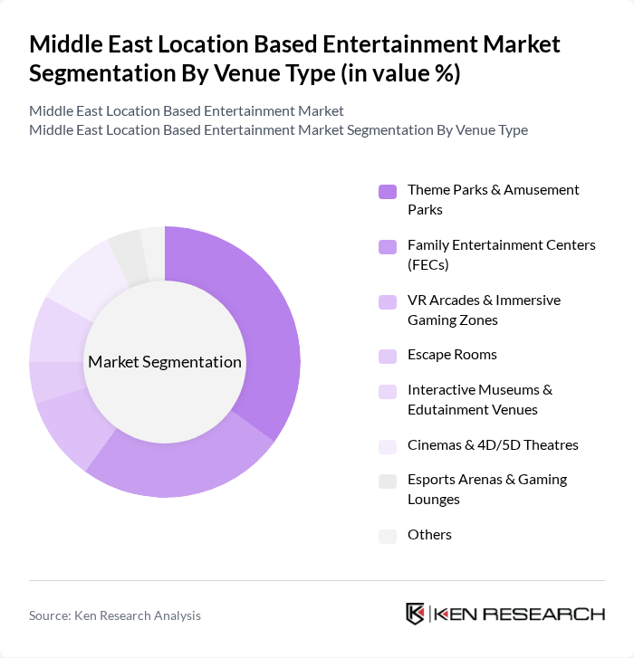 Middle East Location Based Entertainment Market segmentation by Venue Type.