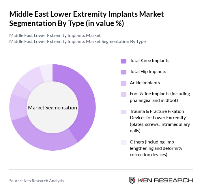 Middle East Lower Extremity Implants Market segmentation by Type. Middle East Lower Extremity Implants Market segmentation by Type.