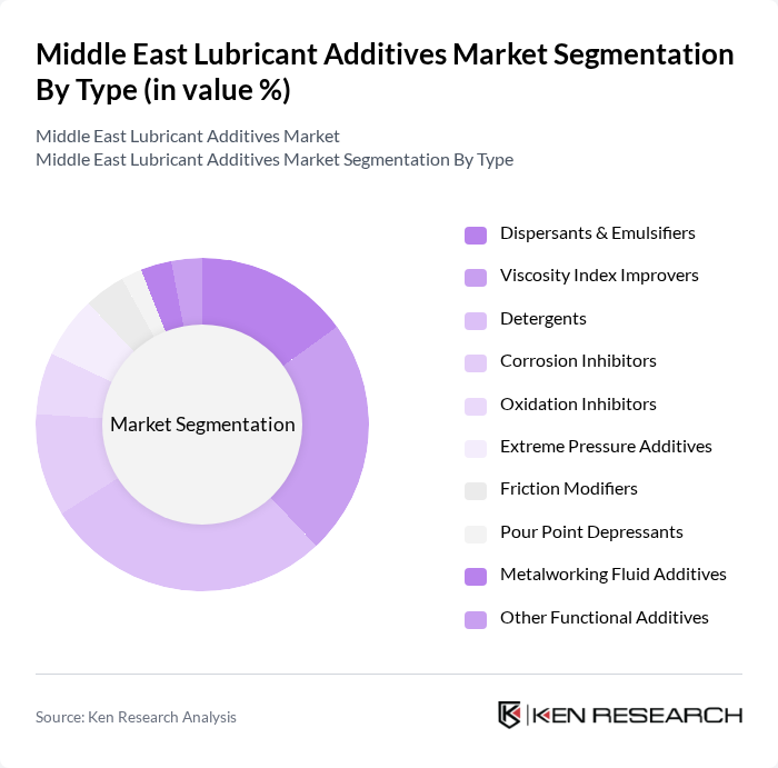 Middle East Lubricant Additives Market segmentation by Type.