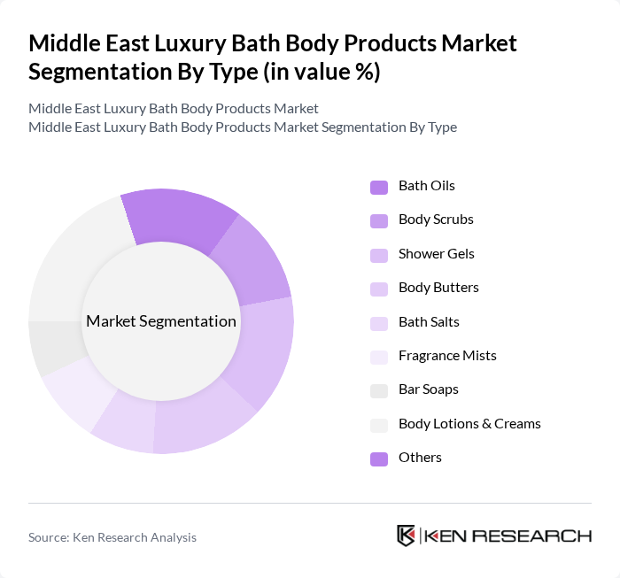 Middle East Luxury Bath Body Products Market segmentation by Type.