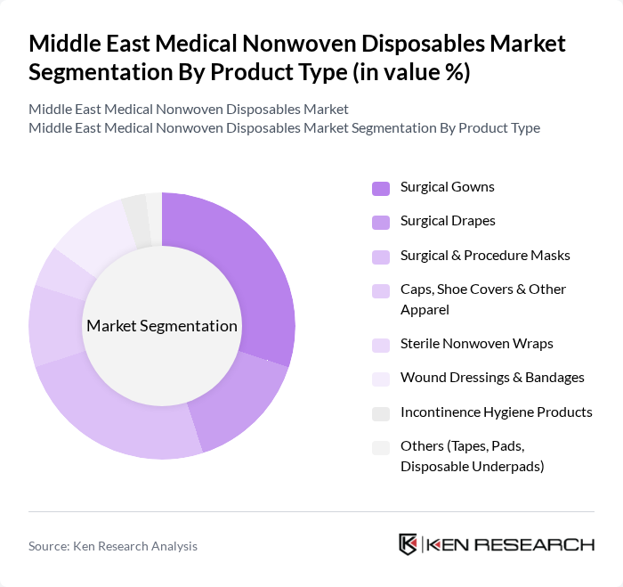 Middle East Medical Nonwoven Disposables Market segmentation by Product Type. Middle East Medical Nonwoven Disposables Market segmentation by Product Type.