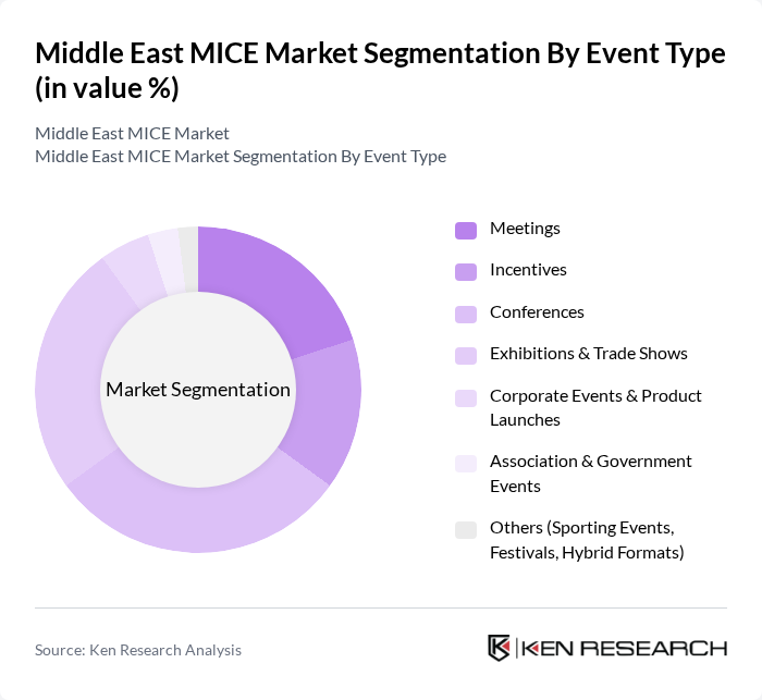 Middle East MICE Market segmentation by Event Type.