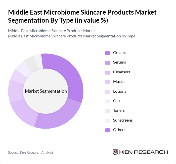 Middle East Microbiome Skincare Products Market segmentation by Type.