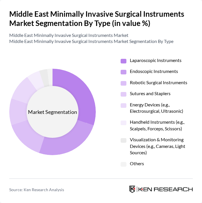 Middle East Minimally Invasive Surgical Instruments Market segmentation by Type.