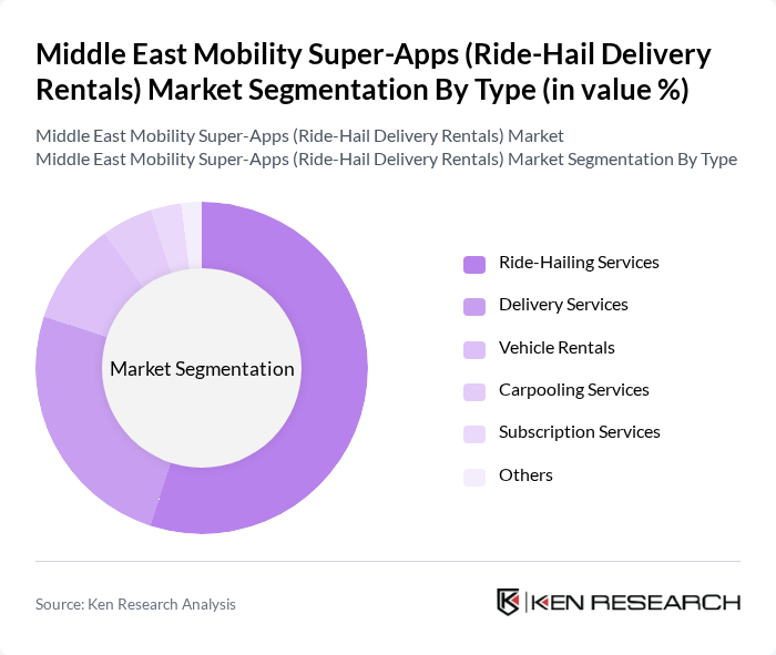 Middle East Mobility Super-Apps (Ride-Hail Delivery Rentals) Market segmentation by Type.